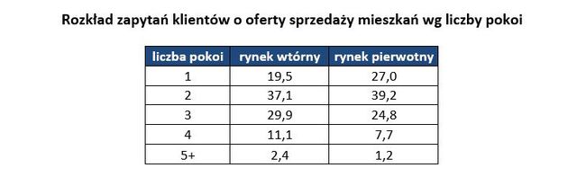 Rynek nieruchomości w Polsce I-III 2016
