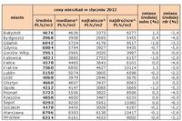 Rynek nieruchomości w Polsce II 2012