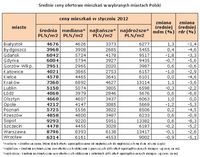 Średnie ceny ofertowe mieszkań w wybranych miastach Polski