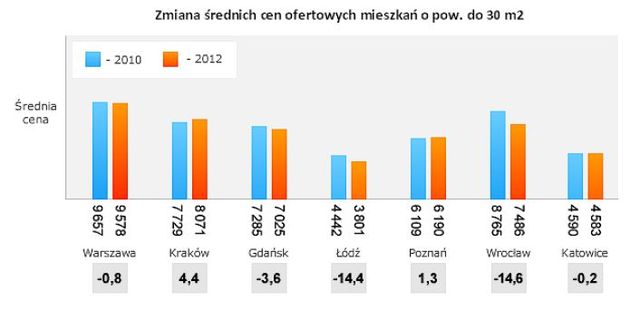 Rynek nieruchomości w Polsce II 2012