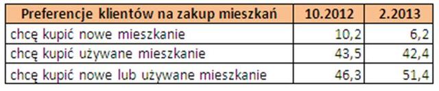 Rynek nieruchomości w Polsce II 2013