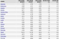 Rynek nieruchomości w Polsce III 2011