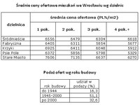 Średnie ceny ofertowe mieszkań we Wrocławiu