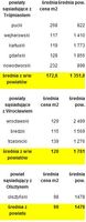 Średnie ceny działek w powiatach leżących w bezpośrednim sąsiedztwie z miastem wojewódzkim