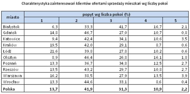 Rynek nieruchomości w Polsce IV 2012