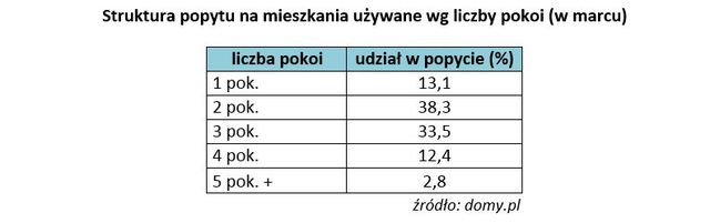 Rynek nieruchomości w Polsce IV 2014