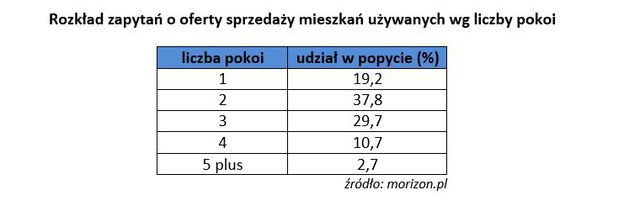 Rynek nieruchomości w Polsce IV-VI 2016