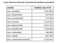 Ceny ofertowe domów w powiatach podwarszawskich