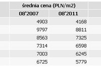 Rynek nieruchomości w Polsce IX 2011