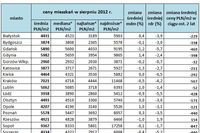 Rynek nieruchomości w Polsce IX 2012