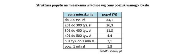 Rynek nieruchomości w Polsce IX 2013