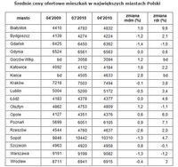 Średnie ceny ofertowe mieszkań w największych miastach Polski