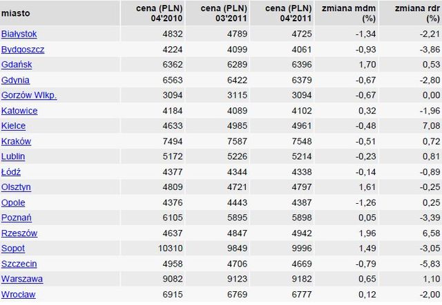 Rynek nieruchomości w Polsce V 2011