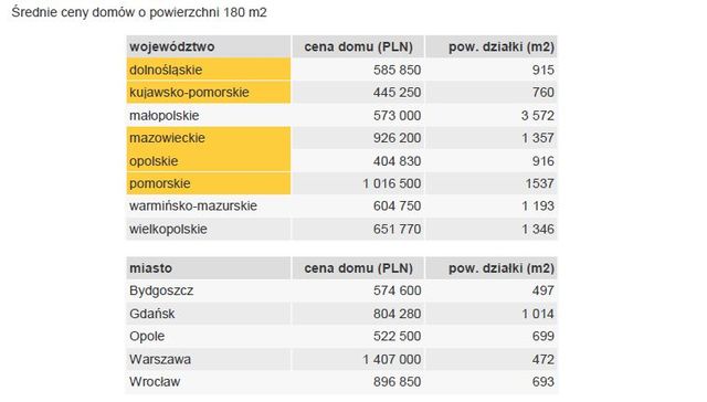 Rynek nieruchomości w Polsce V 2011