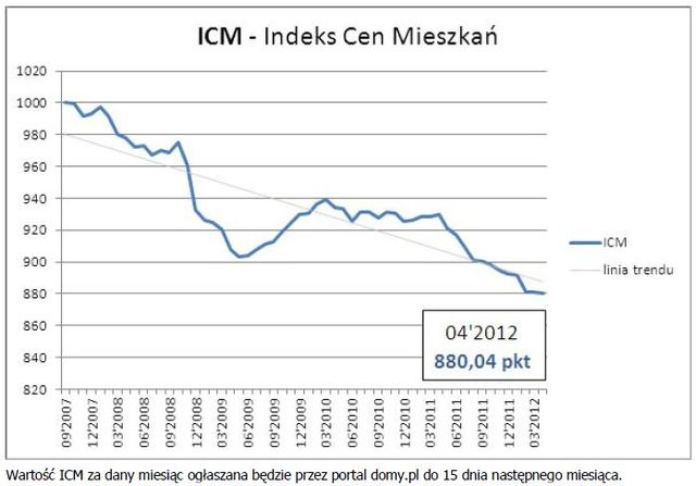 Rynek nieruchomości w Polsce V 2012