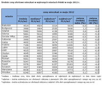Średnie ceny ofertowe mieszkań w wybranych miastach Polski w maju 2012 r.