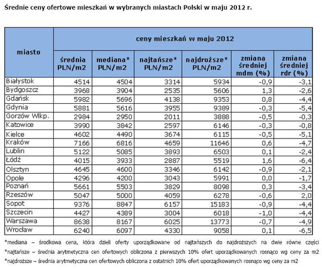 Rynek nieruchomości w Polsce VI 2012