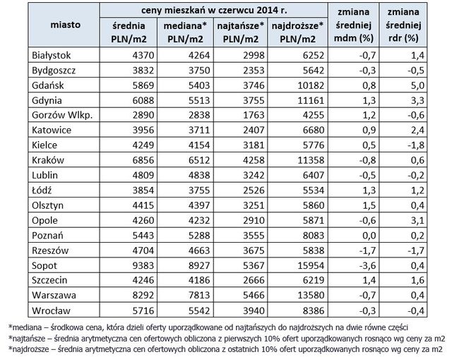 Rynek nieruchomości w Polsce VII 2014