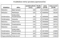 Przykładowe oferty sprzedaży apartamentów