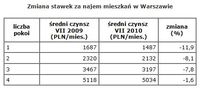 Zmiana stawek za najem mieszkań w Warszawie