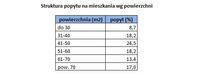 Struktura popytu na mieszkania wg powierzchni