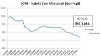 Indeks Cen Mieszkań