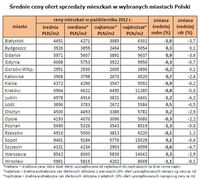 Średnie ceny ofert sprzedaży mieszkań w wybranych miastach Polski