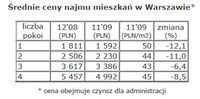 Średnie ceny najmu mieszkań w Warszawie