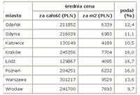 Średnia cena w największych miastach Polski