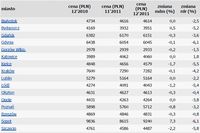 Rynek nieruchomości w Polsce XII 2011