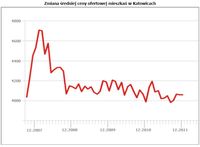 Zmiana średniej ceny ofertowej mieszkań w Katowicach