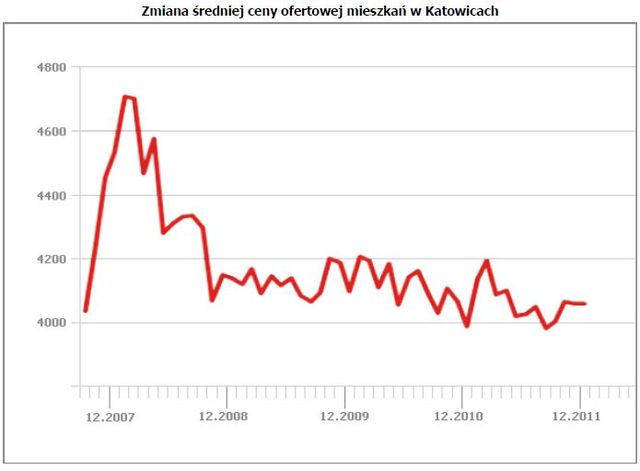Rynek nieruchomości w Polsce XII 2011