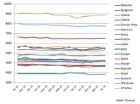 Mediany cen ofertowych mieszkań używanych w największych miastach (11.2012 – 11.2013)