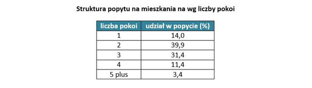 Rynek nieruchomości w Polsce XII 2014