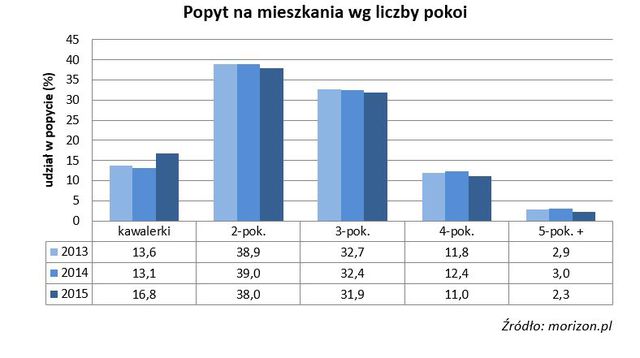 Rynek nieruchomości w Polsce XII 2015