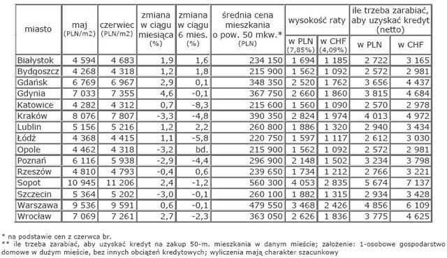 Rynek nieruchomości w Polsce - czerwiec 2008