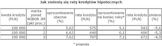 Rynek nieruchomości w Polsce - czerwiec 2009