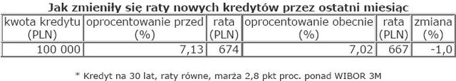 Rynek nieruchomości w Polsce - kwiecień 2009