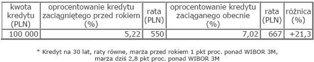 Rynek nieruchomości w Polsce - kwiecień 2009