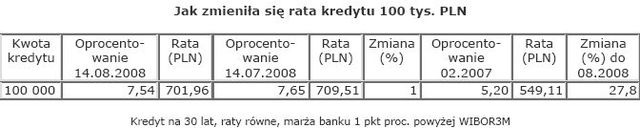 Rynek nieruchomości w Polsce - lipiec 2008