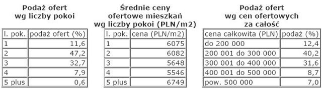 Rynek nieruchomości w Polsce - lipiec 2008