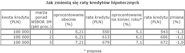 Rynek nieruchomości w Polsce - lipiec 2009