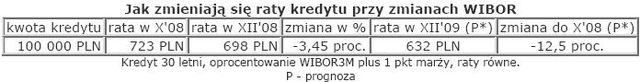 Rynek nieruchomości w Polsce - listopad 2008