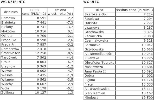 Rynek nieruchomości w Polsce - listopad 2008