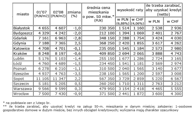 Rynek nieruchomości w Polsce - luty 2008