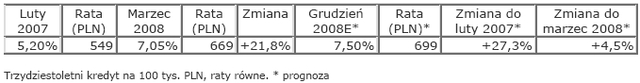 Rynek nieruchomości w Polsce - luty 2008