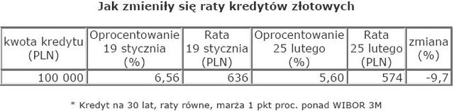 Rynek nieruchomości w Polsce - luty 2009