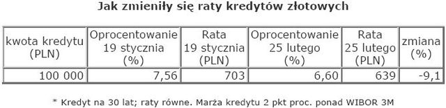 Rynek nieruchomości w Polsce - luty 2009