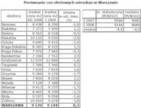 Porównanie cen ofertowych mieszkań w Warszawie