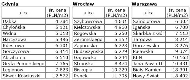 Rynek nieruchomości w Polsce - maj 2009